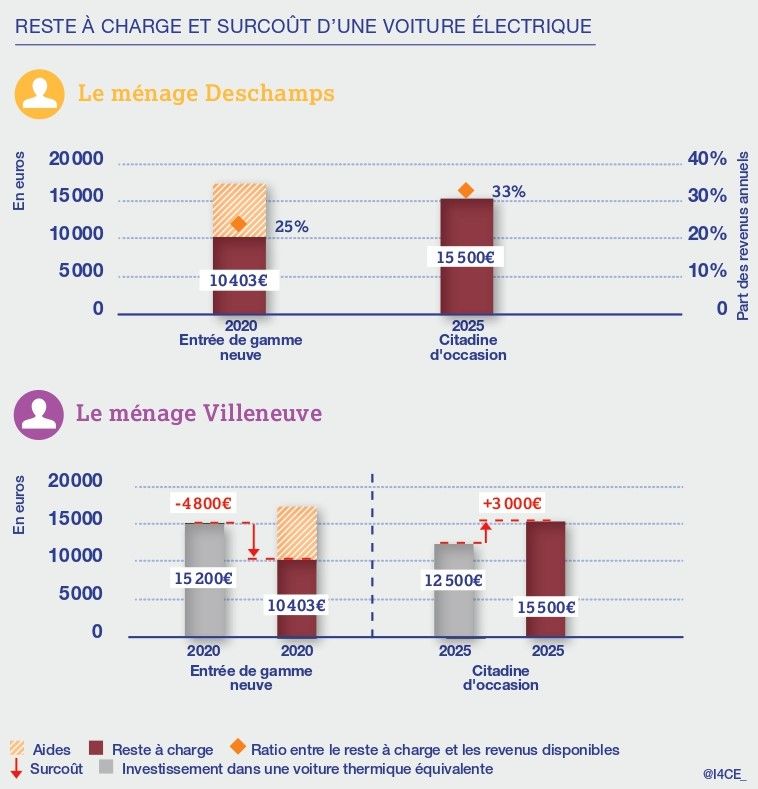 Graf over resterende omkostning elbil